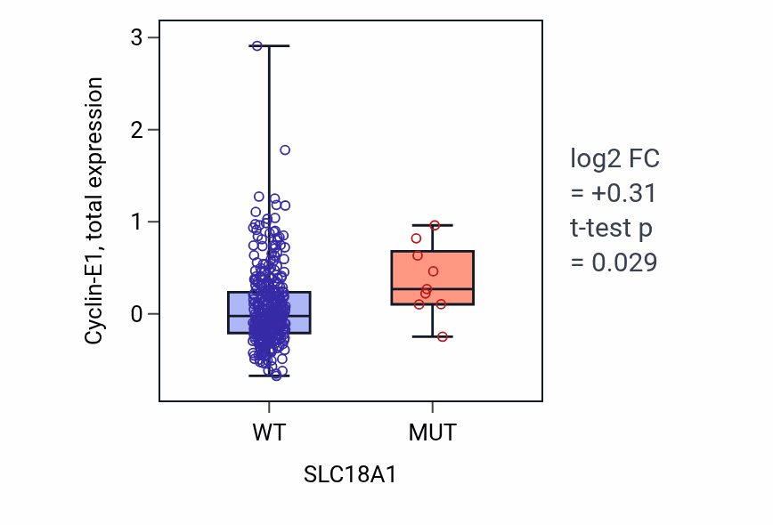 Box plot of Cyclin-E1 in SLC18A1-low vs SLC18A1-high samples in LUAD.