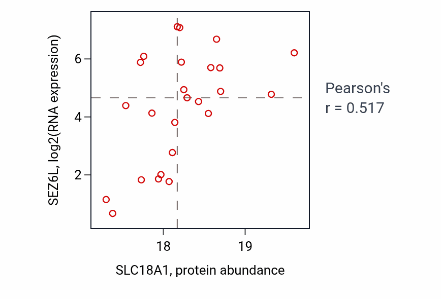 Per-sample scatter of SLC18A1 vs SEZ6L in GBM (Pearson r = 0.52).