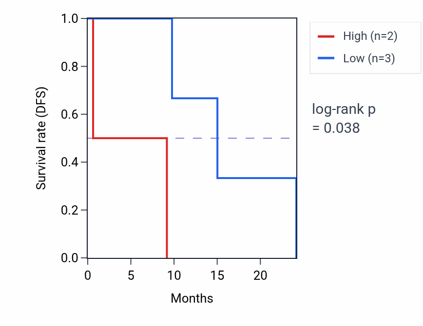 Kaplan&ndash;Meier survival curve for SLC18A1 mass-spec protein-high vs -low samples in GBM.