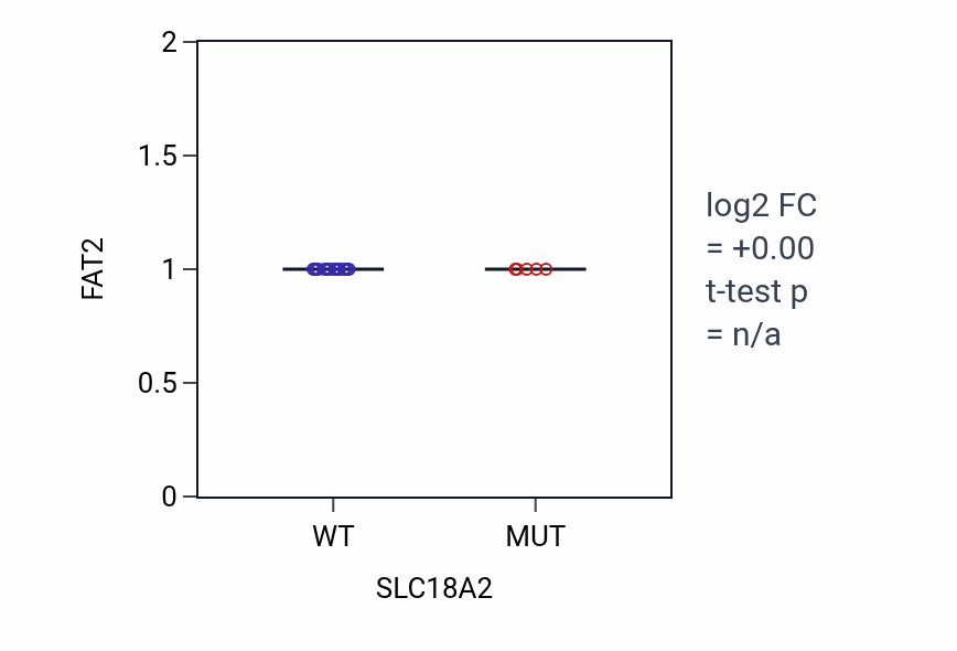 Box plot of FAT2 in SLC18A2-low vs SLC18A2-high samples in BLOOD_Lymphoma.