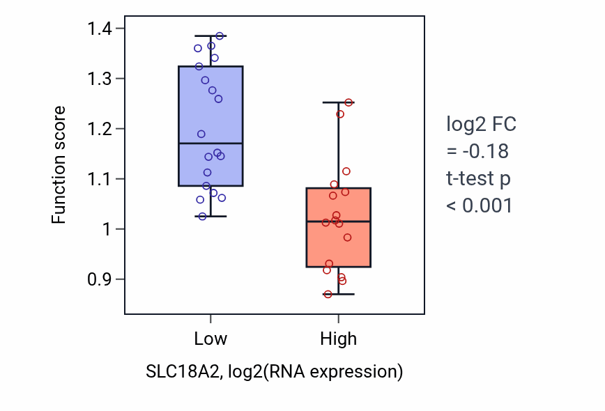 Box plot of Proximal tubule development in SLC18A2-low vs SLC18A2-high samples in KIDNEY.