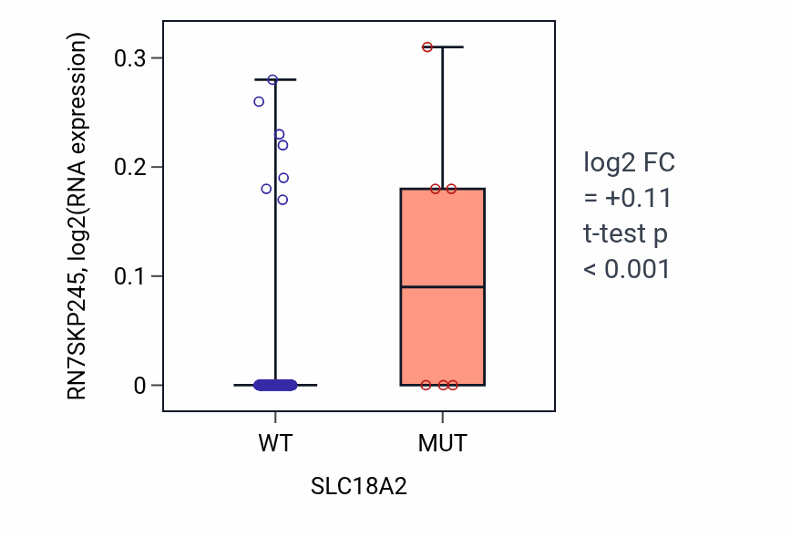 Box plot of RN7SKP245 in SLC18A2-low vs SLC18A2-high samples in CESC.