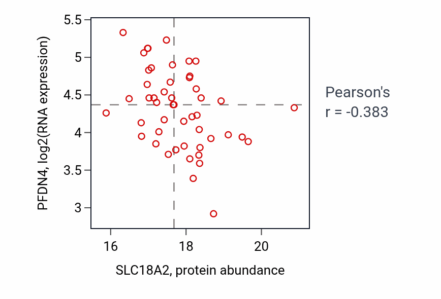 Per-sample scatter of SLC18A2 vs PFDN4 in LUAD (Pearson r = -0.38).