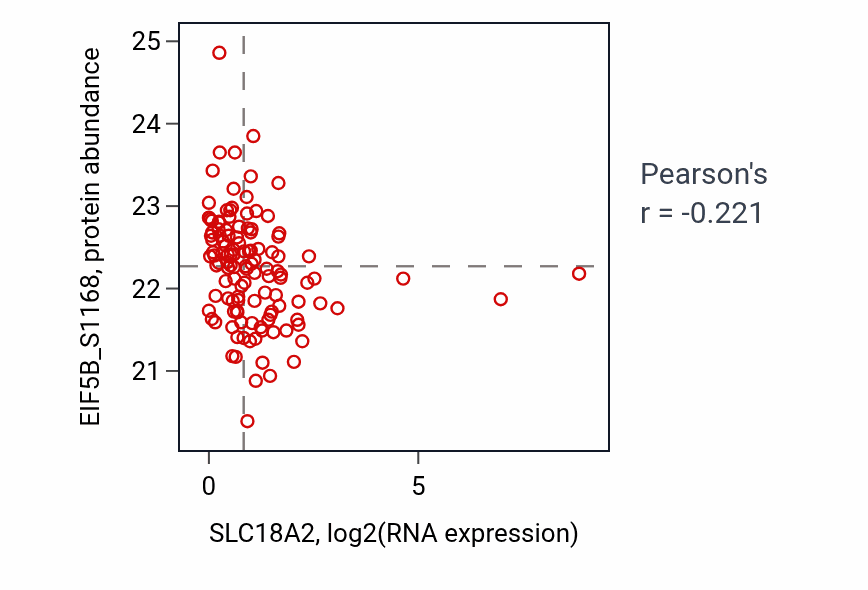 Per-sample scatter of SLC18A2 vs EIF5B_S1168 in BRCA (Pearson r = -0.22).