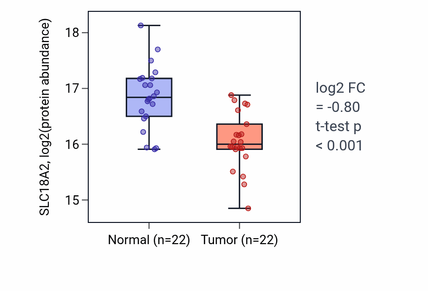 Tumor-vs-normal mass-spec protein box plot for SLC18A2 in LSCC.