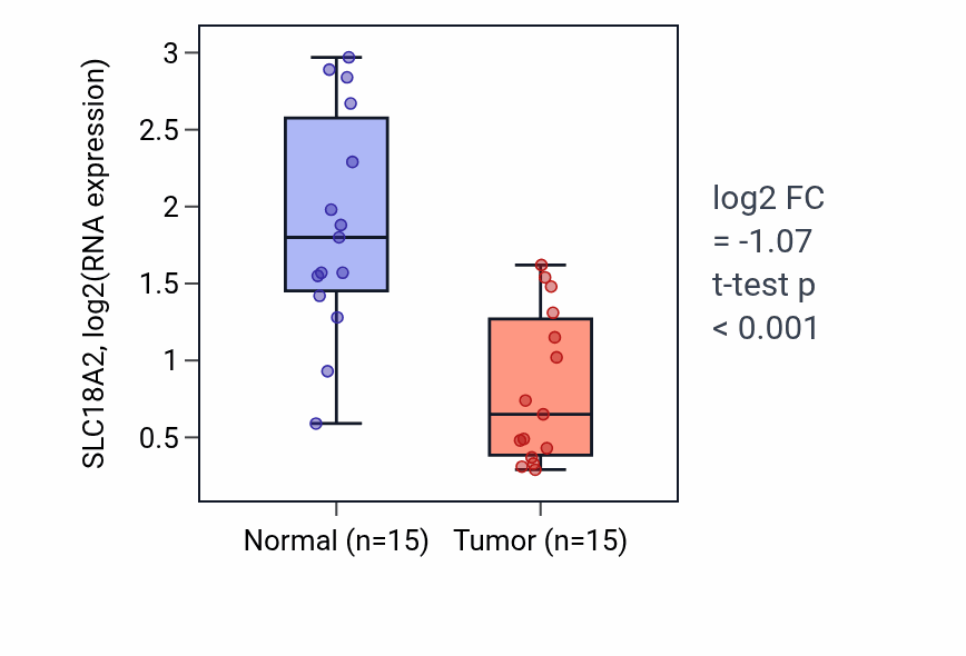 Tumor-vs-normal expression box plot for SLC18A2 RNA in LUAD.