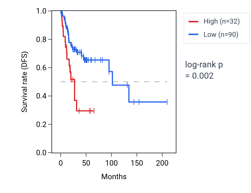 Kaplan&ndash;Meier survival curve for SLC18A3 RNA expression in CESC: high vs low expression groups.
