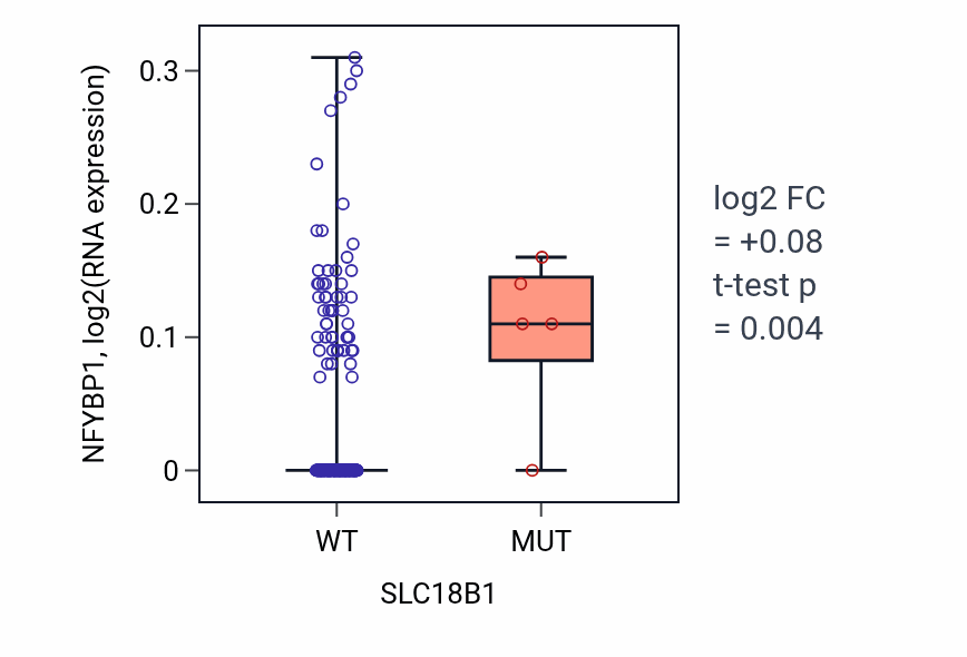 Box plot of NFYBP1 in SLC18B1-low vs SLC18B1-high samples in CESC.