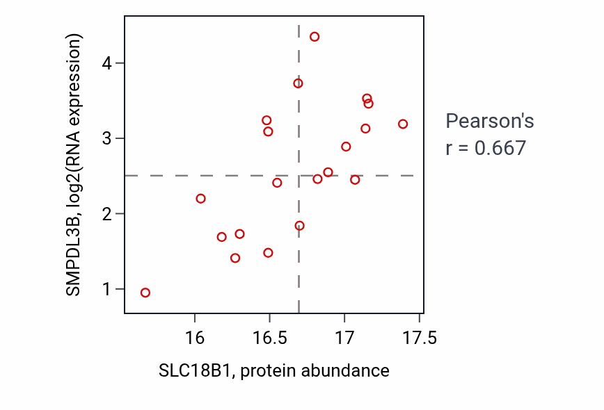 Per-sample scatter of SLC18B1 vs SMPDL3B in LSCC (Pearson r = 0.67).