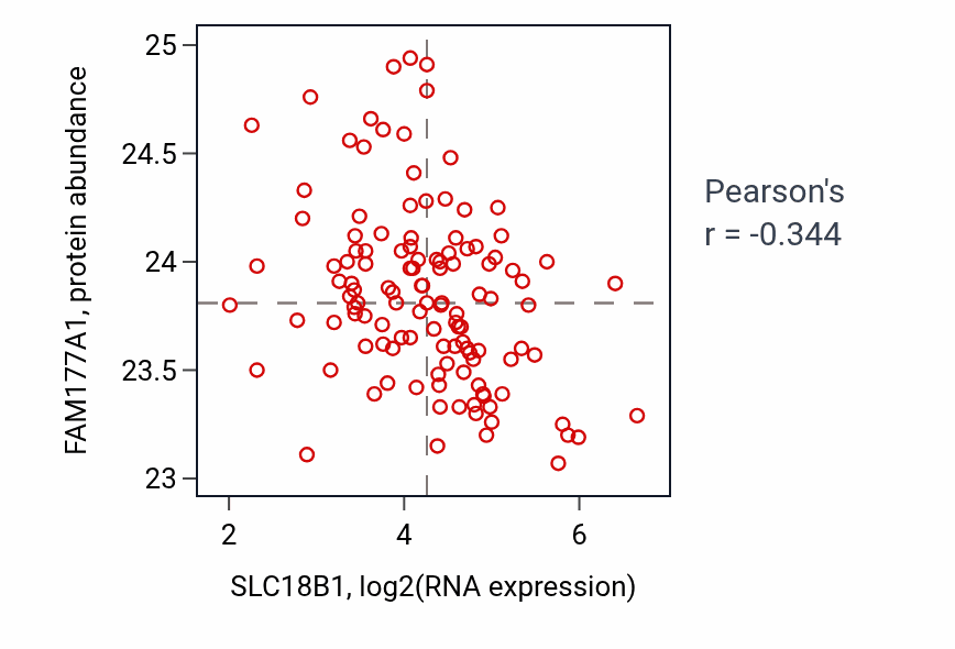 Per-sample scatter of SLC18B1 vs FAM177A1 in BRCA (Pearson r = -0.34).