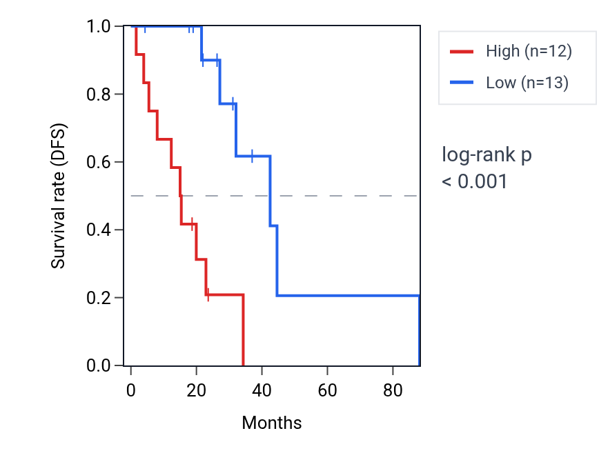Kaplan&ndash;Meier survival curve for SLC18B1 RNA expression in LUAD: high vs low expression groups.