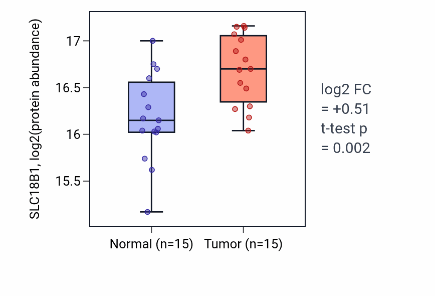 Tumor-vs-normal mass-spec protein box plot for SLC18B1 in LSCC.