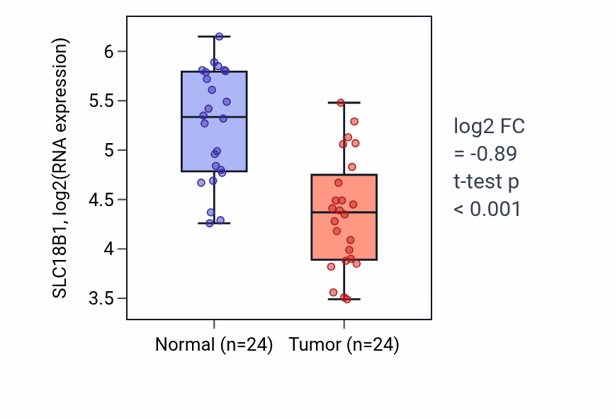Tumor-vs-normal expression box plot for SLC18B1 RNA in KIRC.