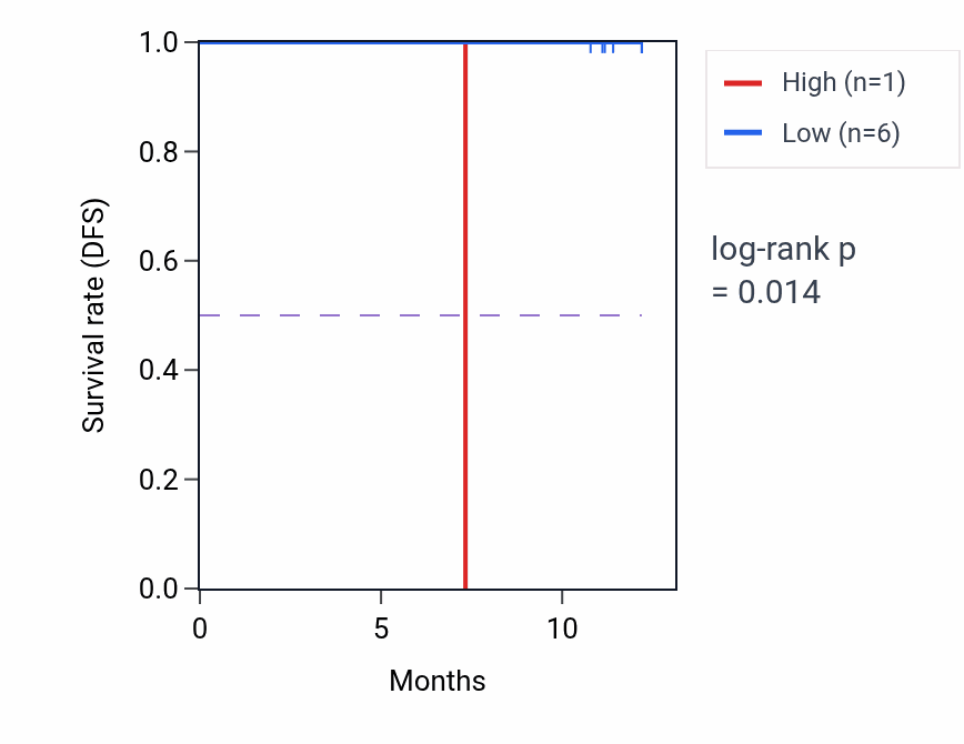 Kaplan&ndash;Meier survival curve for SLC18B1 mass-spec protein-high vs -low samples in COAD.