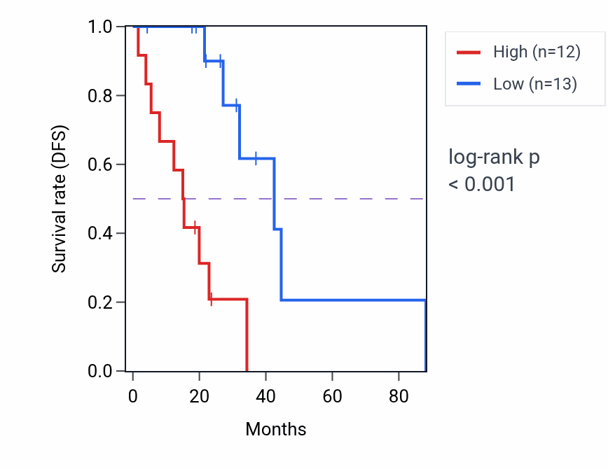 Kaplan&ndash;Meier survival curve for SLC18B1 RNA-high vs -low samples in LUAD.