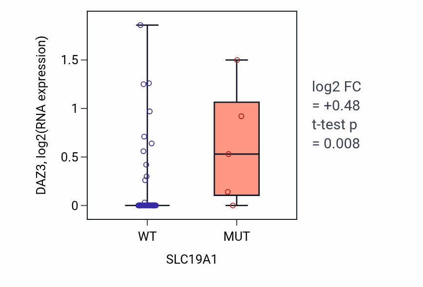 Box plot of DAZ3 in SLC19A1-low vs SLC19A1-high samples in SKIN.