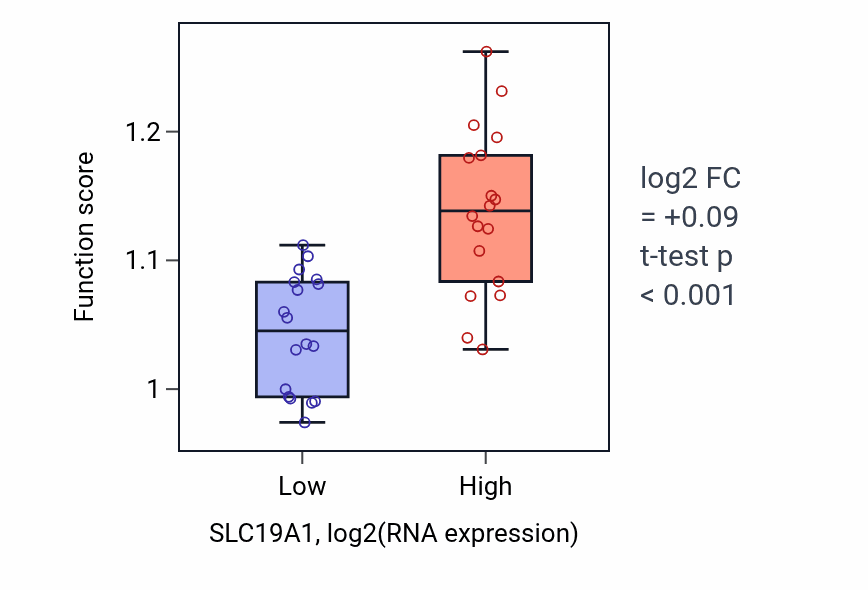 Box plot of Folic acid-containing compound metabolic process in SLC19A1-low vs SLC19A1-high samples in URINARY_TRACT.