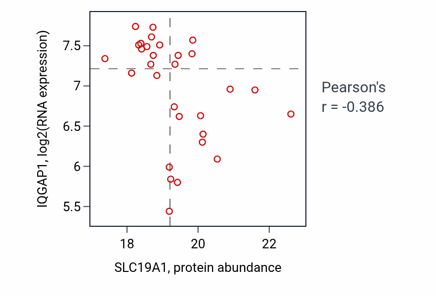 Per-sample scatter of SLC19A1 vs IQGAP1 in OV (Pearson r = -0.39).
