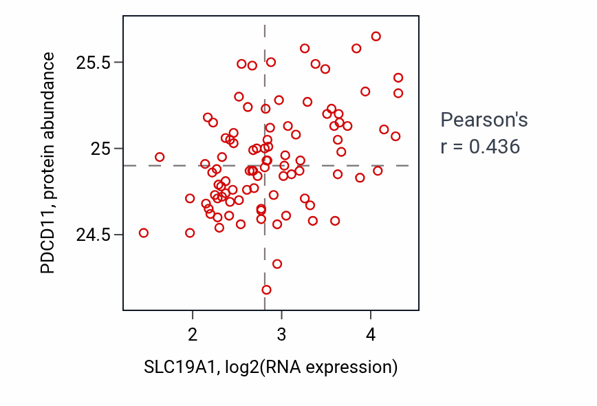 Per-sample scatter of SLC19A1 vs PDCD11 in UCEC (Pearson r = 0.44).