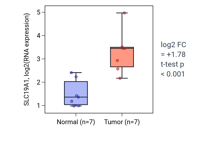 Tumor-vs-normal expression box plot for SLC19A1 in BLCA.