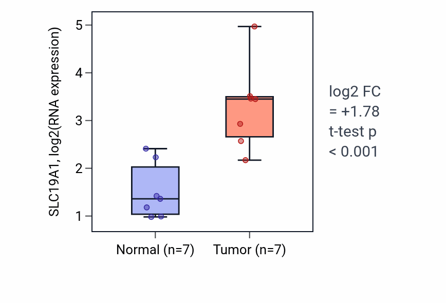 Tumor-vs-normal expression box plot for SLC19A1 RNA in BLCA.