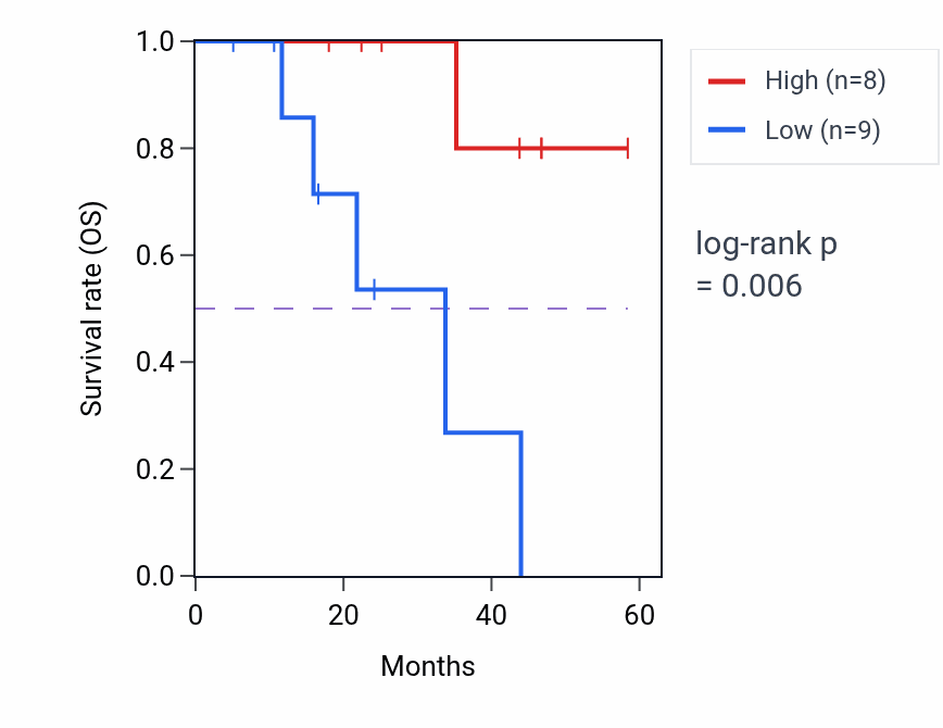 Kaplan&ndash;Meier survival curve for SLC19A1 mass-spec protein-high vs -low samples in LSCC.