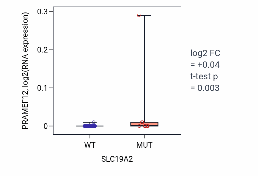 Box plot of PRAMEF12 in SLC19A2-low vs SLC19A2-high samples in LARGE_INTESTINE.