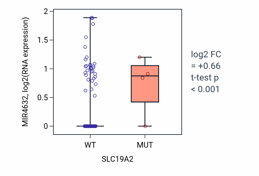 Box plot of MIR4632 in SLC19A2-low vs SLC19A2-high samples in BLCA.
