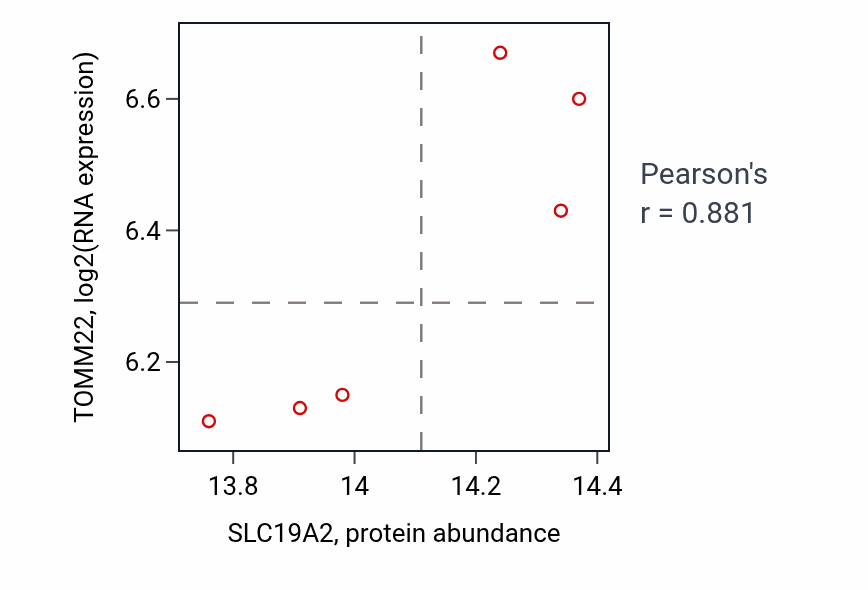 Per-sample scatter of SLC19A2 vs TOMM22 in UCEC (Pearson r = 0.88).