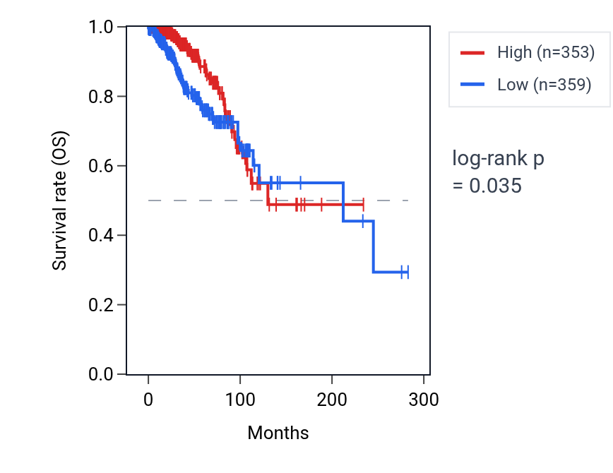 Kaplan&ndash;Meier survival curve for SLC19A2 RNA expression in BRCA: high vs low expression groups.