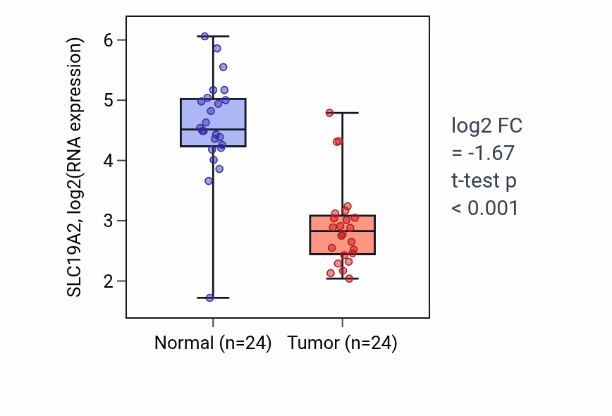 Tumor-vs-normal expression box plot for SLC19A2 RNA in KIRC.