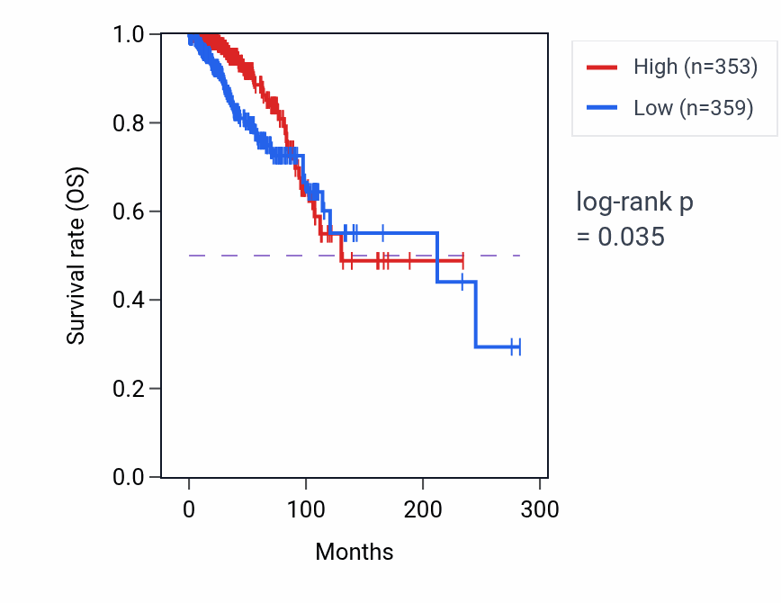Kaplan&ndash;Meier survival curve for SLC19A2 RNA-high vs -low samples in BRCA.