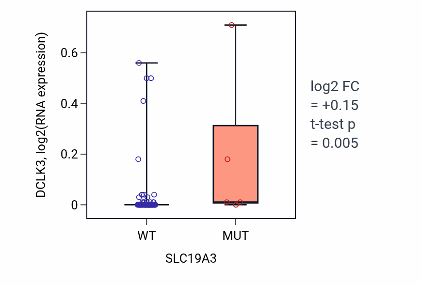 Box plot of DCLK3 in SLC19A3-low vs SLC19A3-high samples in BLOOD_Leukemia.