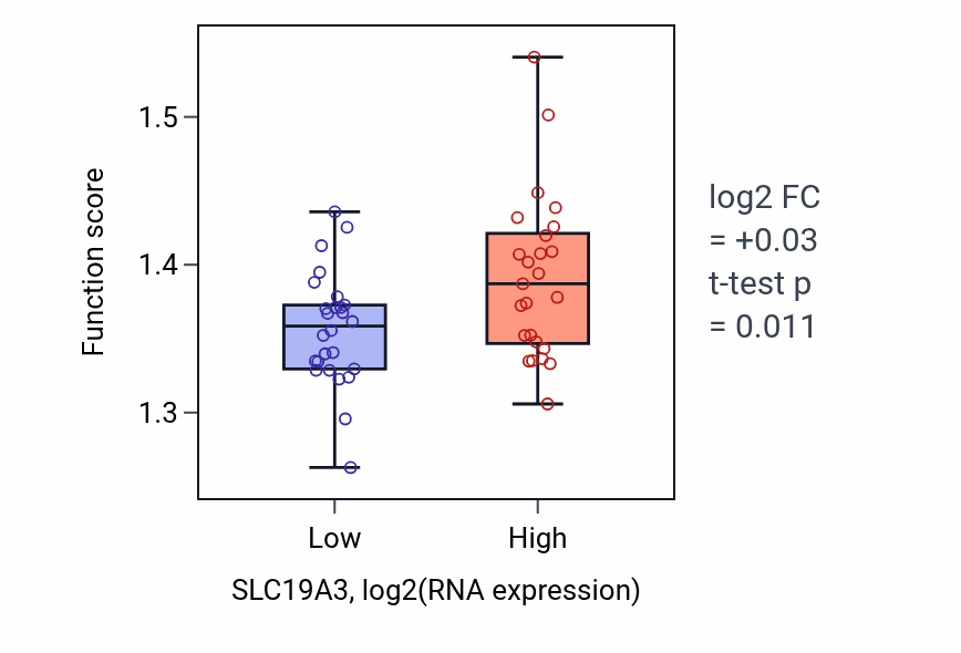 Box plot of Protein folding in SLC19A3-low vs SLC19A3-high samples in PANCREAS.