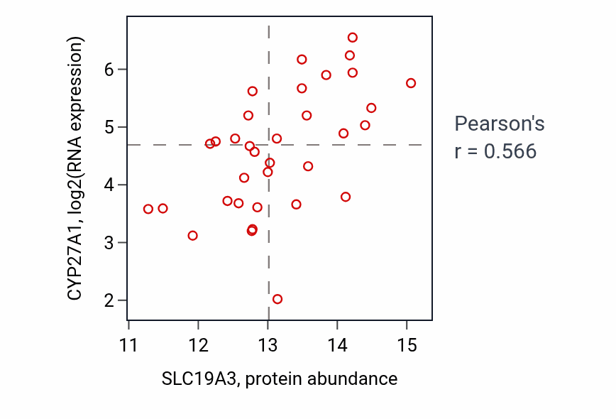 Per-sample scatter of SLC19A3 vs CYP27A1 in LSCC (Pearson r = 0.57).