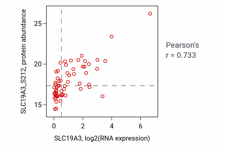 Per-sample scatter of SLC19A3 vs SLC19A3_S212 in UCEC (Pearson r = 0.73).