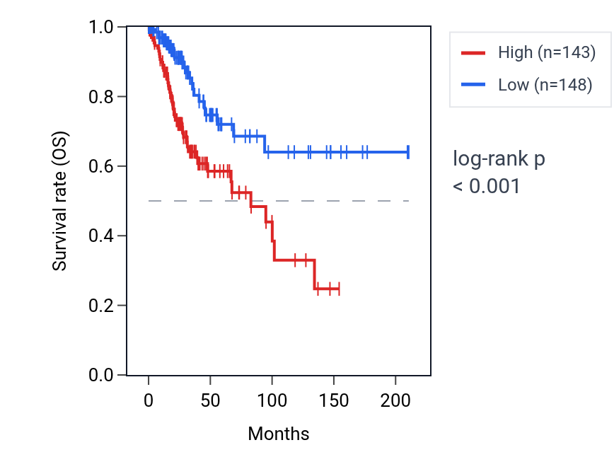 Kaplan&ndash;Meier survival curve for SLC19A3 RNA expression in CESC: high vs low expression groups.