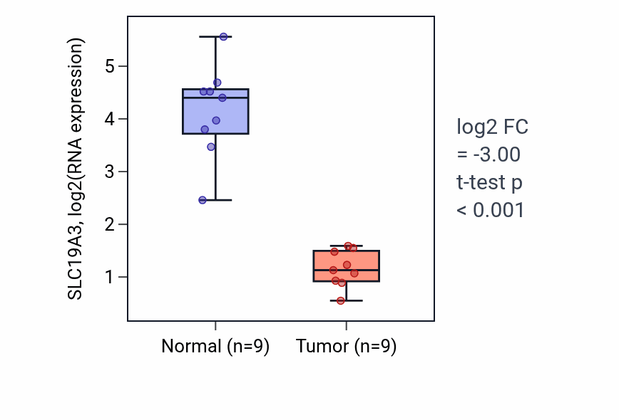 Tumor-vs-normal expression box plot for SLC19A3 RNA in LUAD.