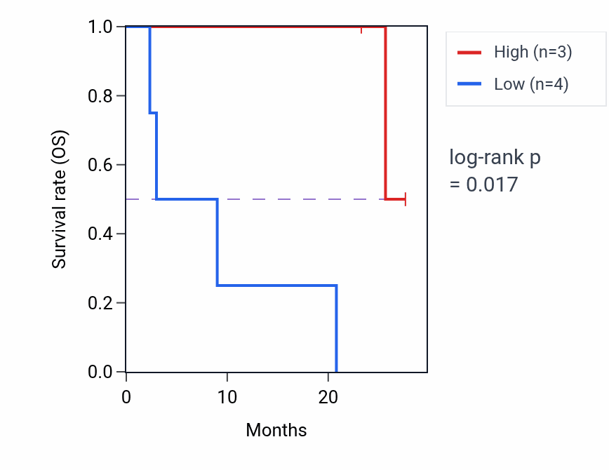 Kaplan&ndash;Meier survival curve for SLC19A3 mass-spec protein-high vs -low samples in CCRCC.