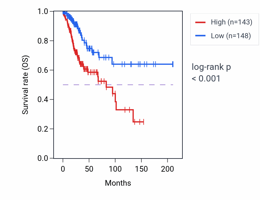 Kaplan&ndash;Meier survival curve for SLC19A3 RNA-high vs -low samples in CESC.