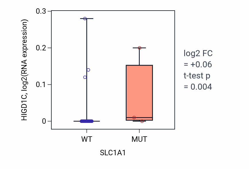Box plot of HIGD1C in SLC1A1-low vs SLC1A1-high samples in BLOOD_Leukemia.