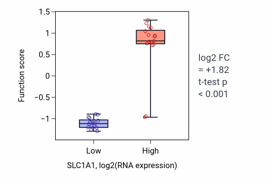 Box plot of Grooming behavior in SLC1A1-low vs SLC1A1-high samples in KIDNEY.