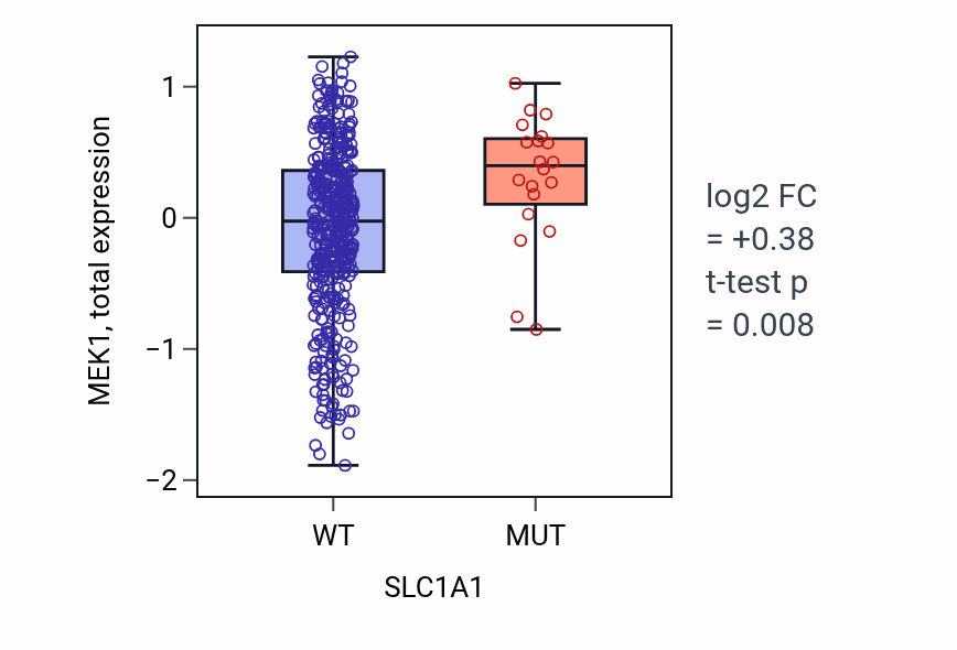 Box plot of MEK1 in SLC1A1-low vs SLC1A1-high samples in UCEC.