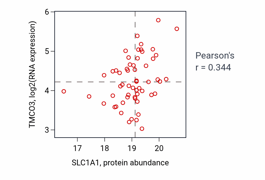 Per-sample scatter of SLC1A1 vs TMCO3 in COAD (Pearson r = 0.34).