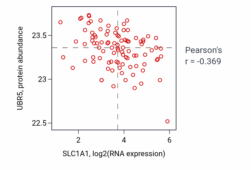 Per-sample scatter of SLC1A1 vs UBR5 in COAD (Pearson r = -0.37).