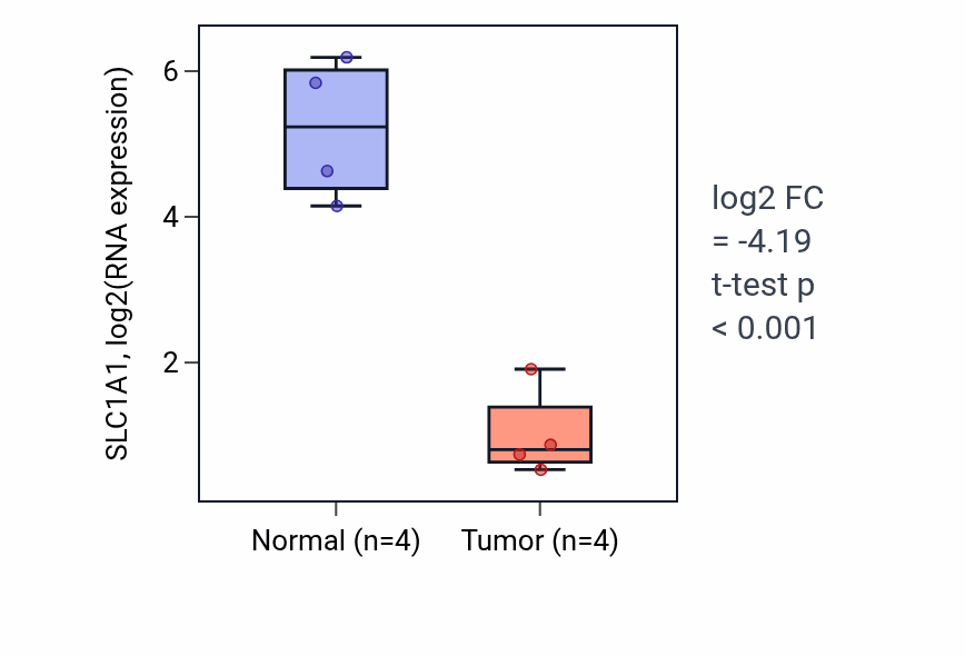 Tumor-vs-normal expression box plot for SLC1A1 RNA in KICH.