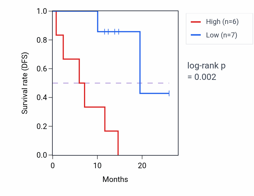 Kaplan&ndash;Meier survival curve for SLC1A1 mass-spec protein-high vs -low samples in LUAD.