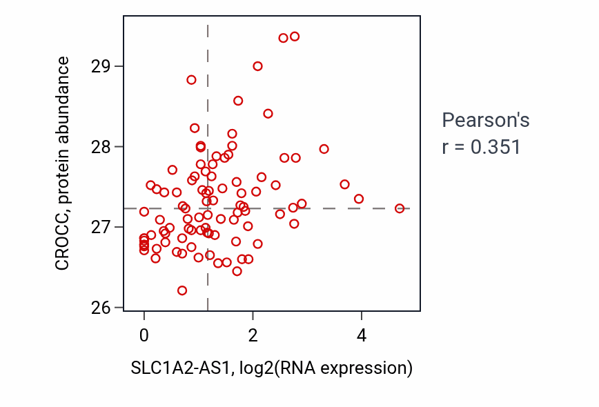 Per-sample scatter of SLC1A2-AS1 vs CROCC in UCEC (Pearson r = 0.35).