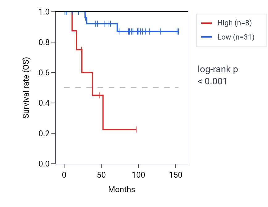 Kaplan&ndash;Meier survival curve for SLC1A2-AS1 RNA expression in KICH: high vs low expression groups.