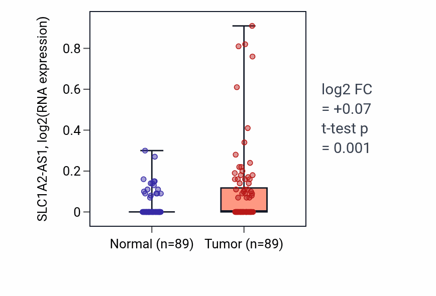 Tumor-vs-normal expression box plot for SLC1A2-AS1 RNA in BRCA.